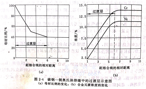 什么是異種鋼接頭過渡層馬氏體帶 ？